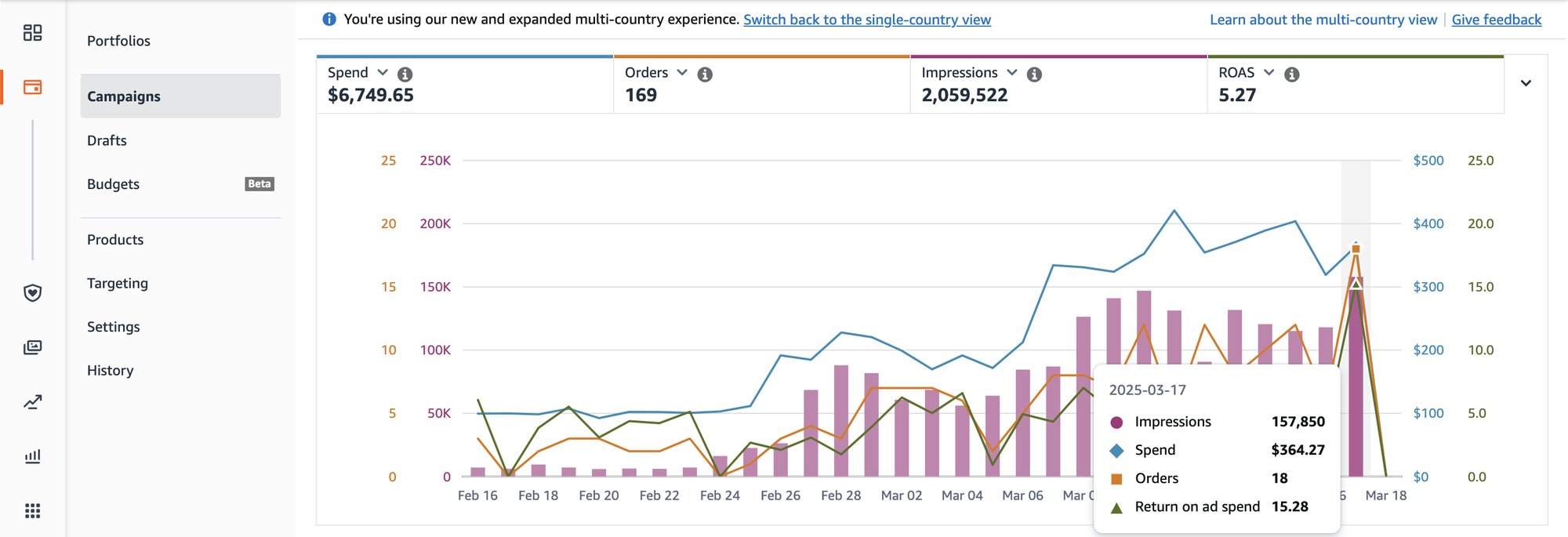 Campaign Manager chart from Feb 16 to Mar 18 showing spend, orders and impressions rising, with a 15.28 return on ad spend on Mar 17