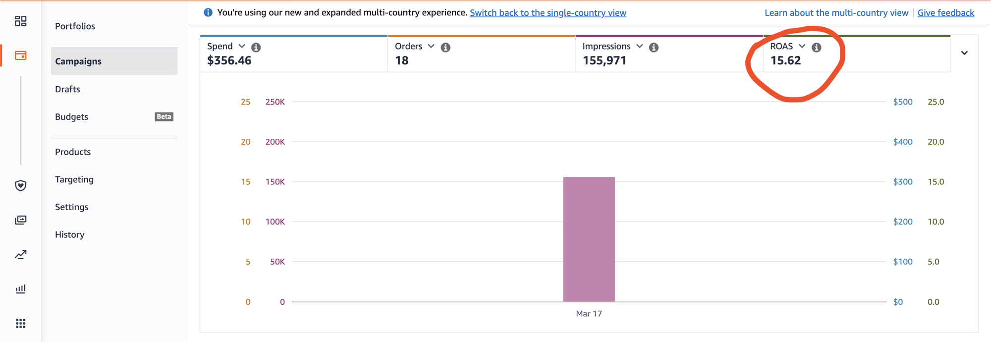Campaign Manager summary showing $356.46 spend, 18 orders and a 15.62 return on ad spend